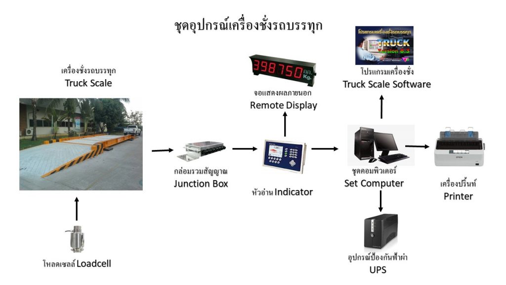 ชุดอุปกรณ์เครื่องชั่ง